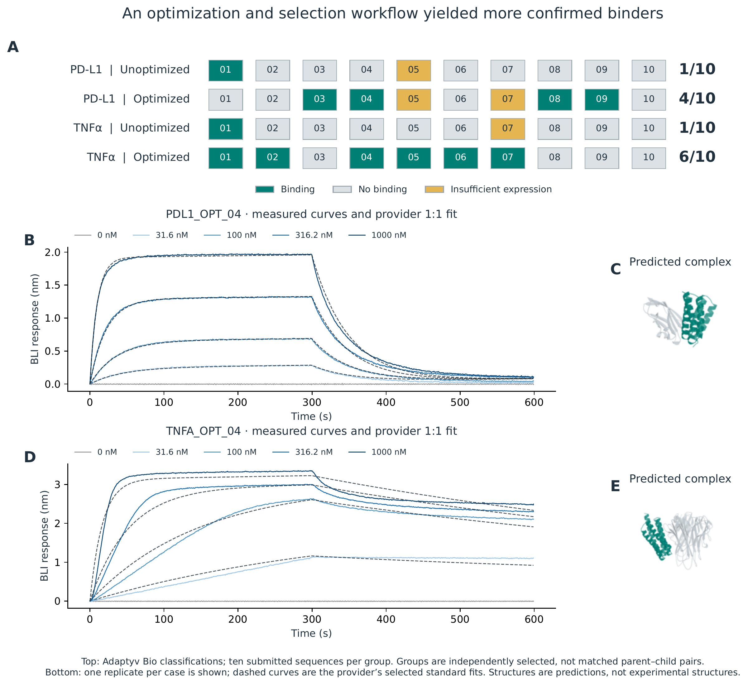 Figure 4. Experimental binding after independent candidate selection