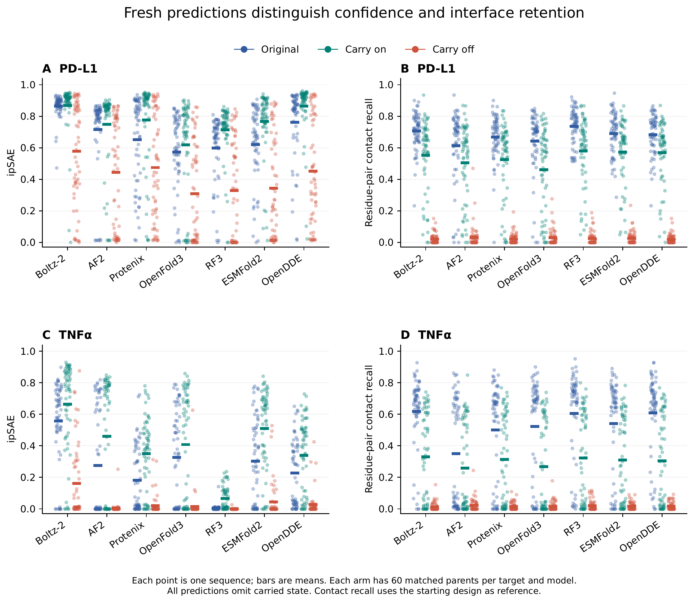 Figure S1. Original, carry-on and carry-off predictions across seven models