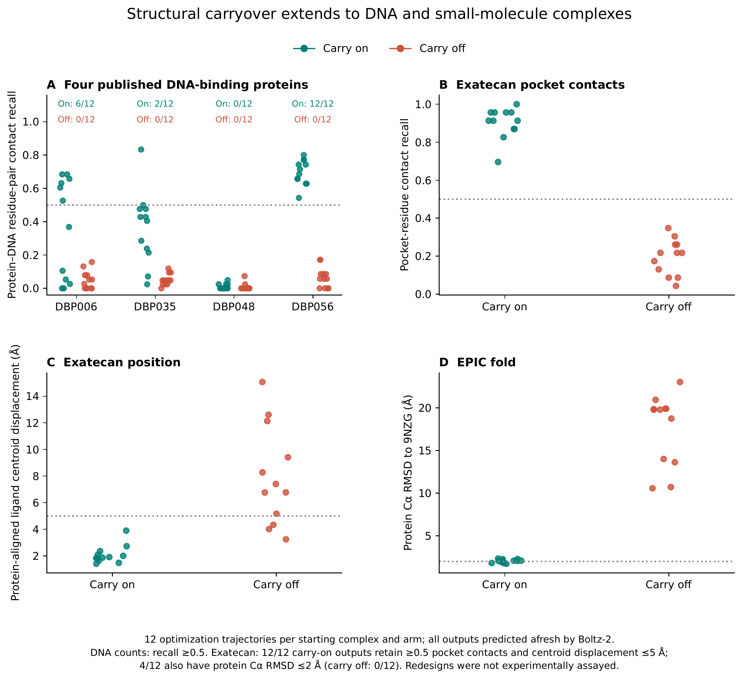 Figure S3. Computational redesign of protein–DNA and protein–small-molecule complexes